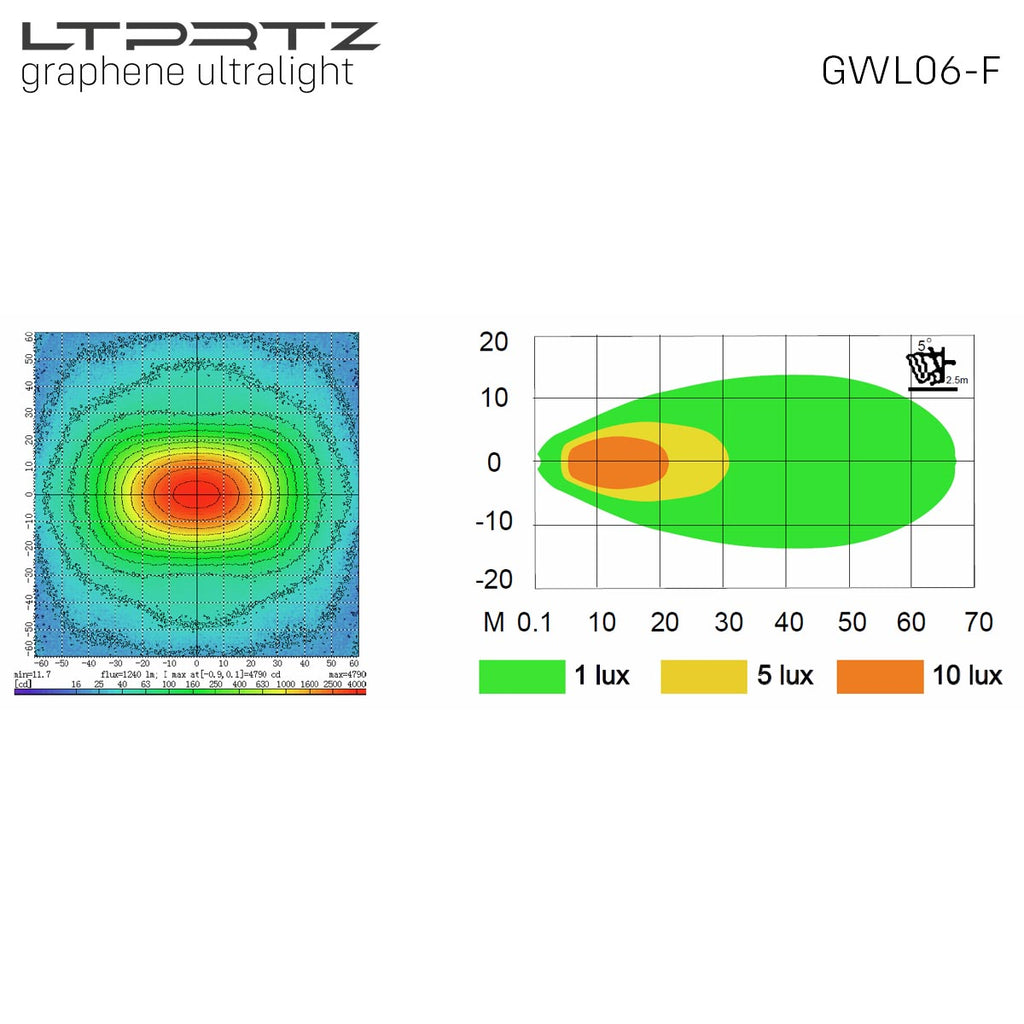 LTPRTZ Arbeitsscheinwerfer Graphen Fluter GWL06